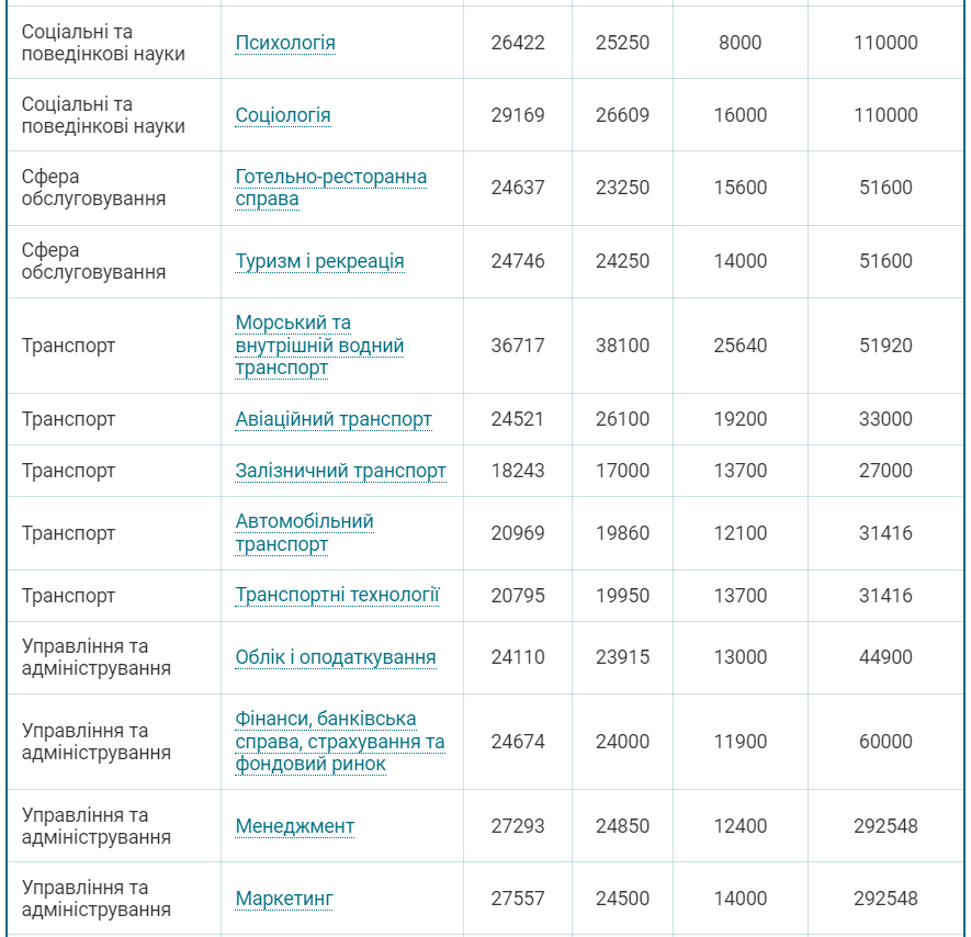 Скільки коштує вивчитись на бакалавра в Україні: ціни по всіх спеціальностях